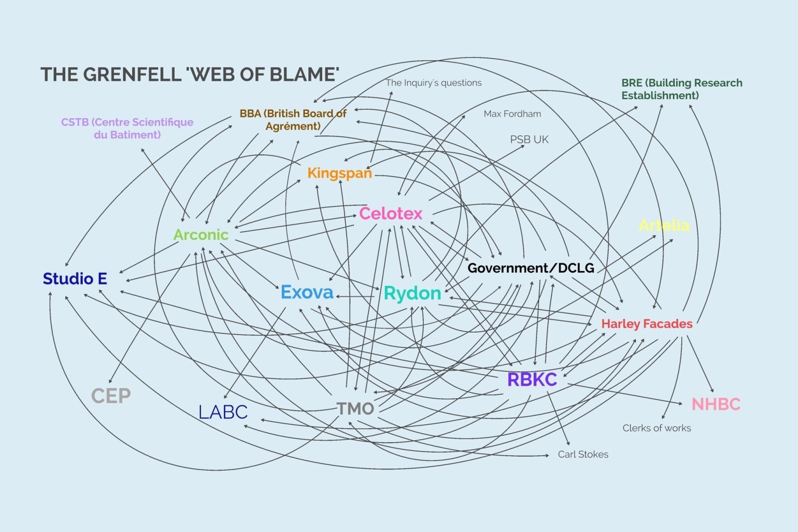 grenfell blame diagram